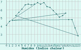 Courbe de l'humidex pour Muskau, Bad