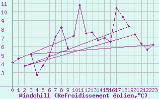 Courbe du refroidissement olien pour Roesnaes