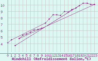 Courbe du refroidissement olien pour Muirancourt (60)