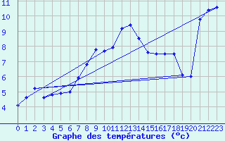 Courbe de tempratures pour Kucharovice