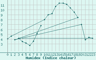 Courbe de l'humidex pour Prestwick Rnas