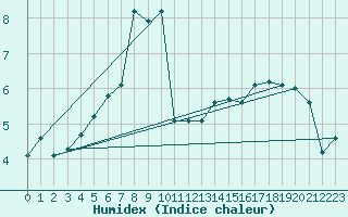 Courbe de l'humidex pour Eisenach