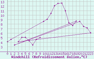 Courbe du refroidissement olien pour Villarzel (Sw)