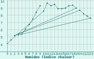 Courbe de l'humidex pour Brocken