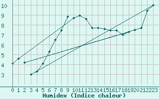 Courbe de l'humidex pour Twenthe (PB)