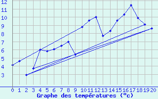 Courbe de tempratures pour Warcop Range