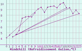 Courbe du refroidissement olien pour Coleshill
