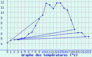 Courbe de tempratures pour Fokstua Ii