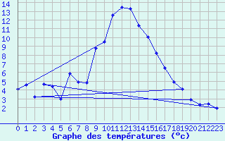 Courbe de tempratures pour Chieming