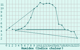 Courbe de l'humidex pour Chateau-d-Oex