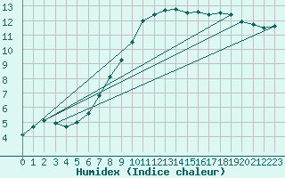Courbe de l'humidex pour Kolmaarden-Stroemsfors