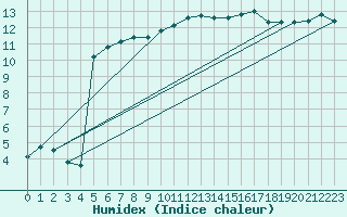 Courbe de l'humidex pour Muret (31)