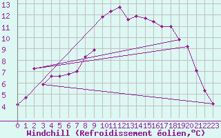 Courbe du refroidissement olien pour Tusimice