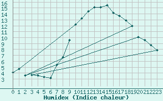 Courbe de l'humidex pour Prestwick Rnas