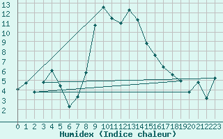 Courbe de l'humidex pour Engelberg