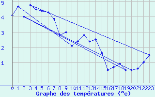 Courbe de tempratures pour Ile du Levant (83)