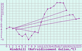 Courbe du refroidissement olien pour Villacoublay (78)