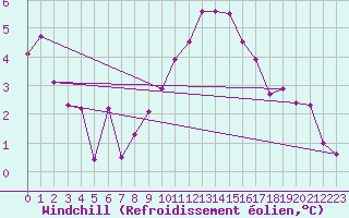 Courbe du refroidissement olien pour Bad Mitterndorf