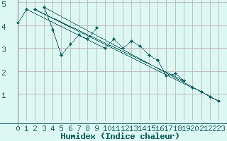 Courbe de l'humidex pour Pila