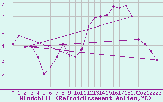Courbe du refroidissement olien pour Asnelles (14)