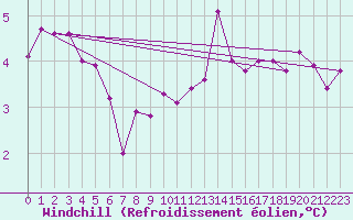 Courbe du refroidissement olien pour Langres (52) 