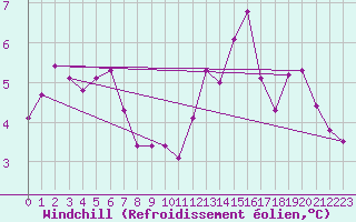 Courbe du refroidissement olien pour Le Havre - Octeville (76)