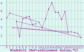 Courbe du refroidissement olien pour Charleville-Mzires (08)