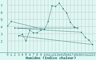 Courbe de l'humidex pour Milford Haven