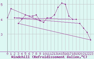 Courbe du refroidissement olien pour Belmullet