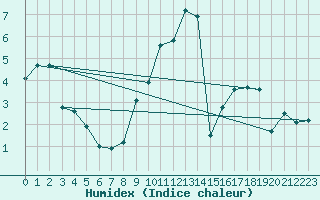 Courbe de l'humidex pour Selonnet - Chabanon (04)