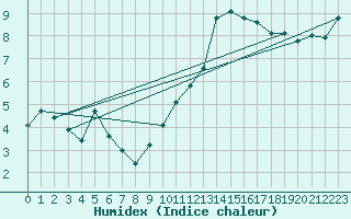Courbe de l'humidex pour Boulogne (62)