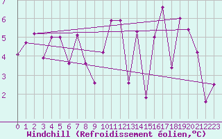 Courbe du refroidissement olien pour Ischgl / Idalpe