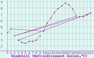 Courbe du refroidissement olien pour Merschweiller - Kitzing (57)