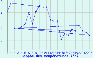 Courbe de tempratures pour Fokstua Ii