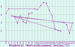 Courbe du refroidissement olien pour Gutenstein-Mariahilfberg