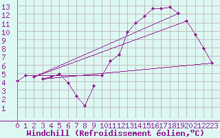 Courbe du refroidissement olien pour Limoges (87)