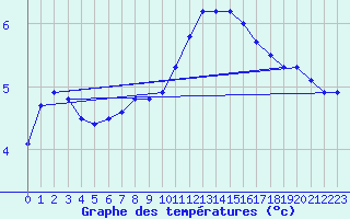 Courbe de tempratures pour Bruxelles (Be)