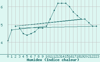 Courbe de l'humidex pour Bruxelles (Be)