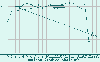 Courbe de l'humidex pour Hoogeveen Aws