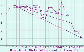 Courbe du refroidissement olien pour Braunlage