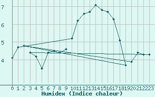 Courbe de l'humidex pour Clermont-Ferrand (63)