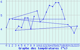 Courbe de tempratures pour Bagaskar