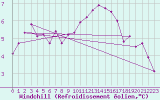 Courbe du refroidissement olien pour Saint-Yrieix-le-Djalat (19)