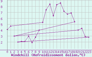 Courbe du refroidissement olien pour Zinnwald-Georgenfeld
