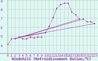 Courbe du refroidissement olien pour Angers-Marc (49)