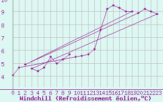 Courbe du refroidissement olien pour Chailles (41)