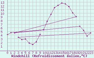 Courbe du refroidissement olien pour Carcassonne (11)