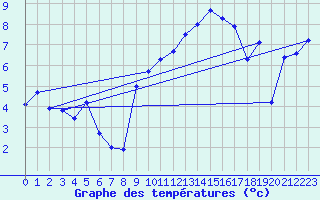Courbe de tempratures pour Hohrod (68)