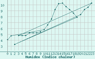 Courbe de l'humidex pour Voinmont (54)