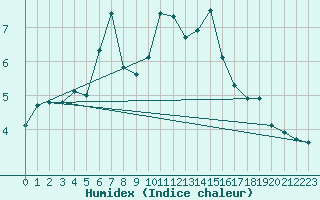 Courbe de l'humidex pour Kevo
